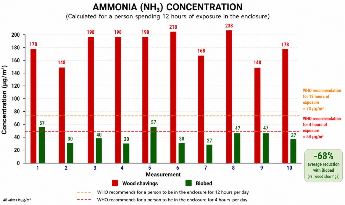 Chart Ammonia Nh3