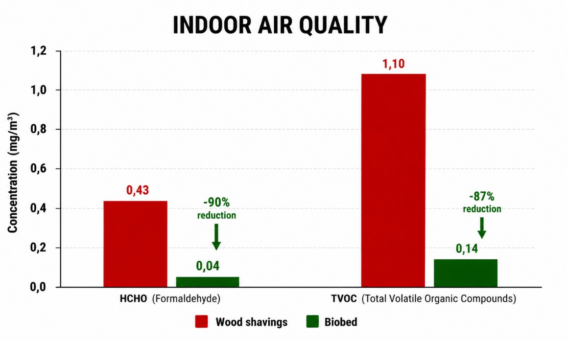 Chart Indoor Air Quality Hcho Tvoc